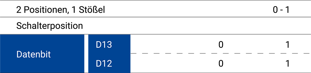 In this picture you can see an AS-Interface with two positions.