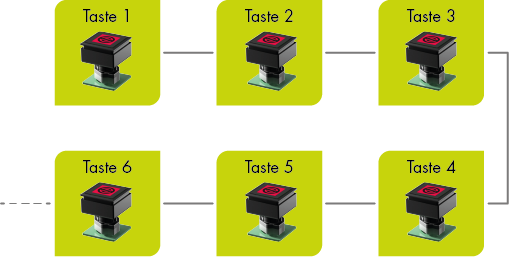 Sechs grüne Kästchen mit den Worten Taste 1.. Taste 2.. Bis Taste 6.. Und darunter ein Drucktaster mit einem roten Bildschirm als Oberfläche.