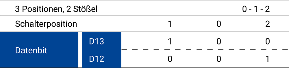 In this picture you can see an AS-Interface with three positions.