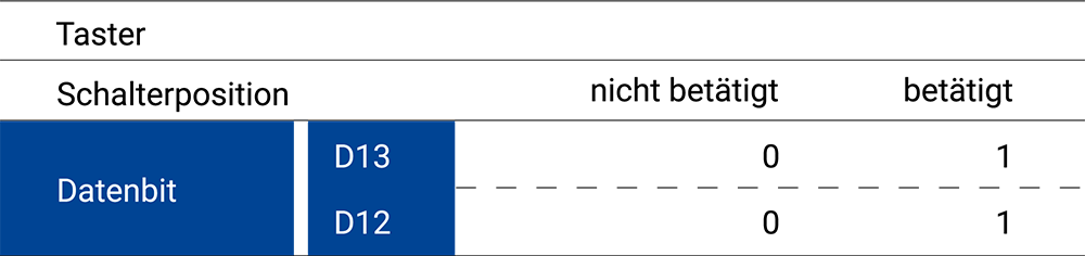 In this picture you can see the switch positions of an AS-Interface.